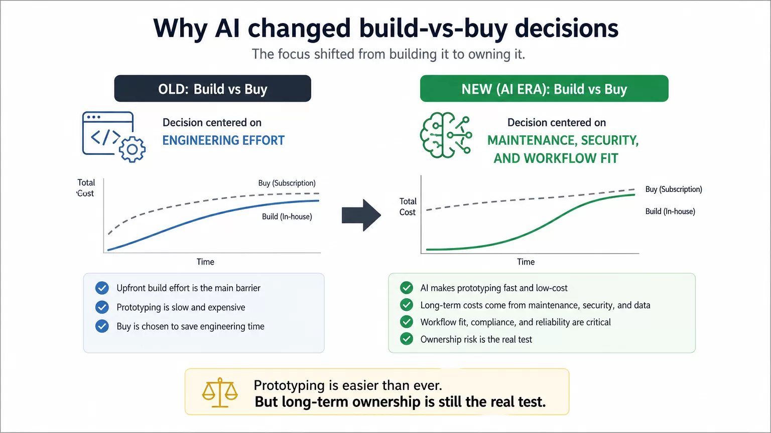 AI changed build-vs-buy decision factors diagram