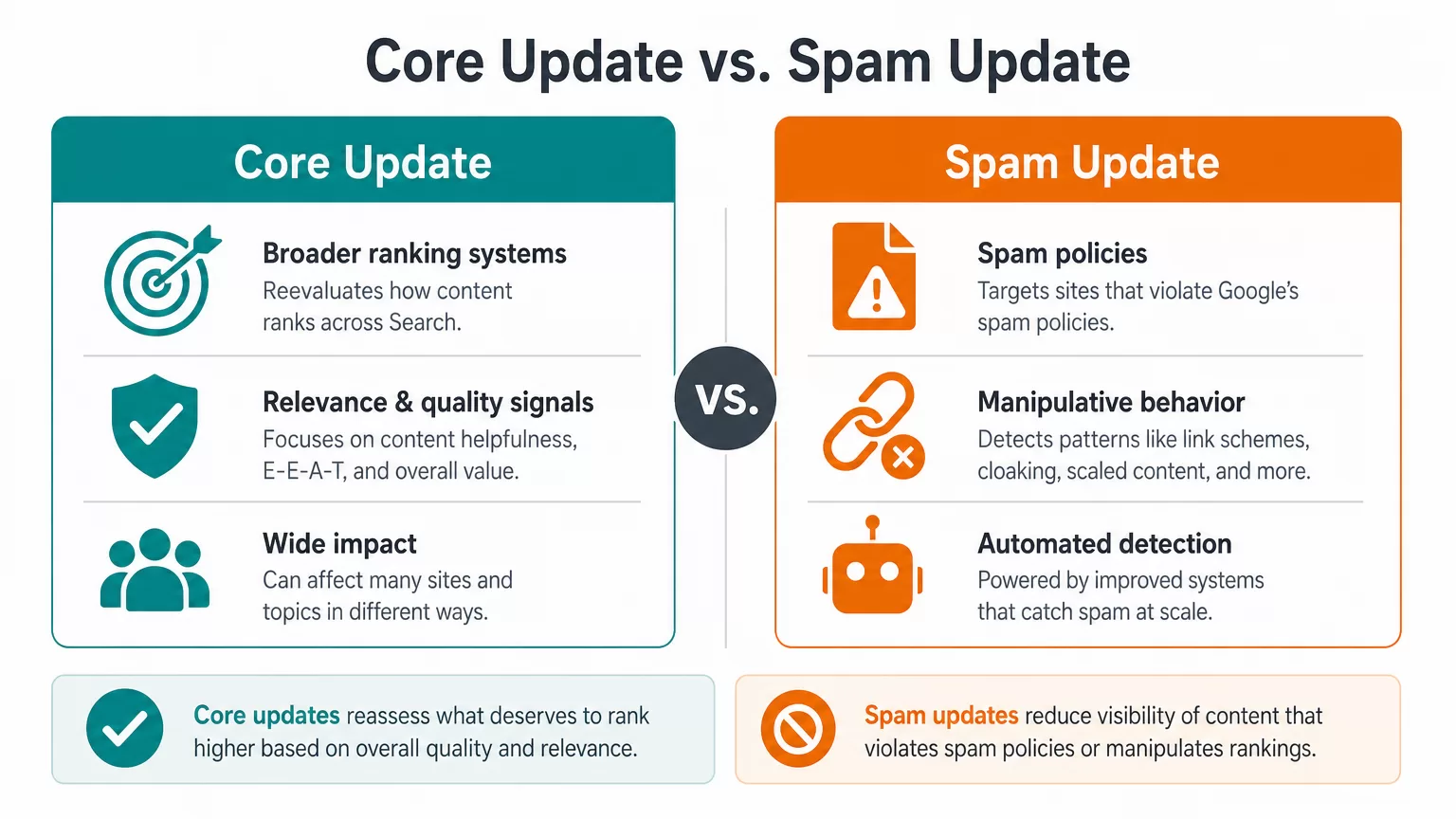 Core update vs spam update comparison diagram