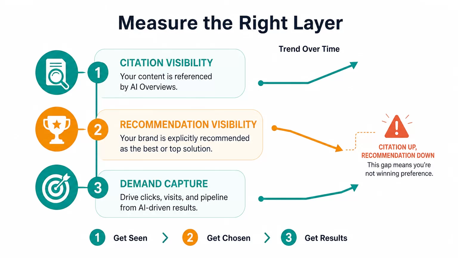 Measurement framework for citation visibility and recommendation visibility