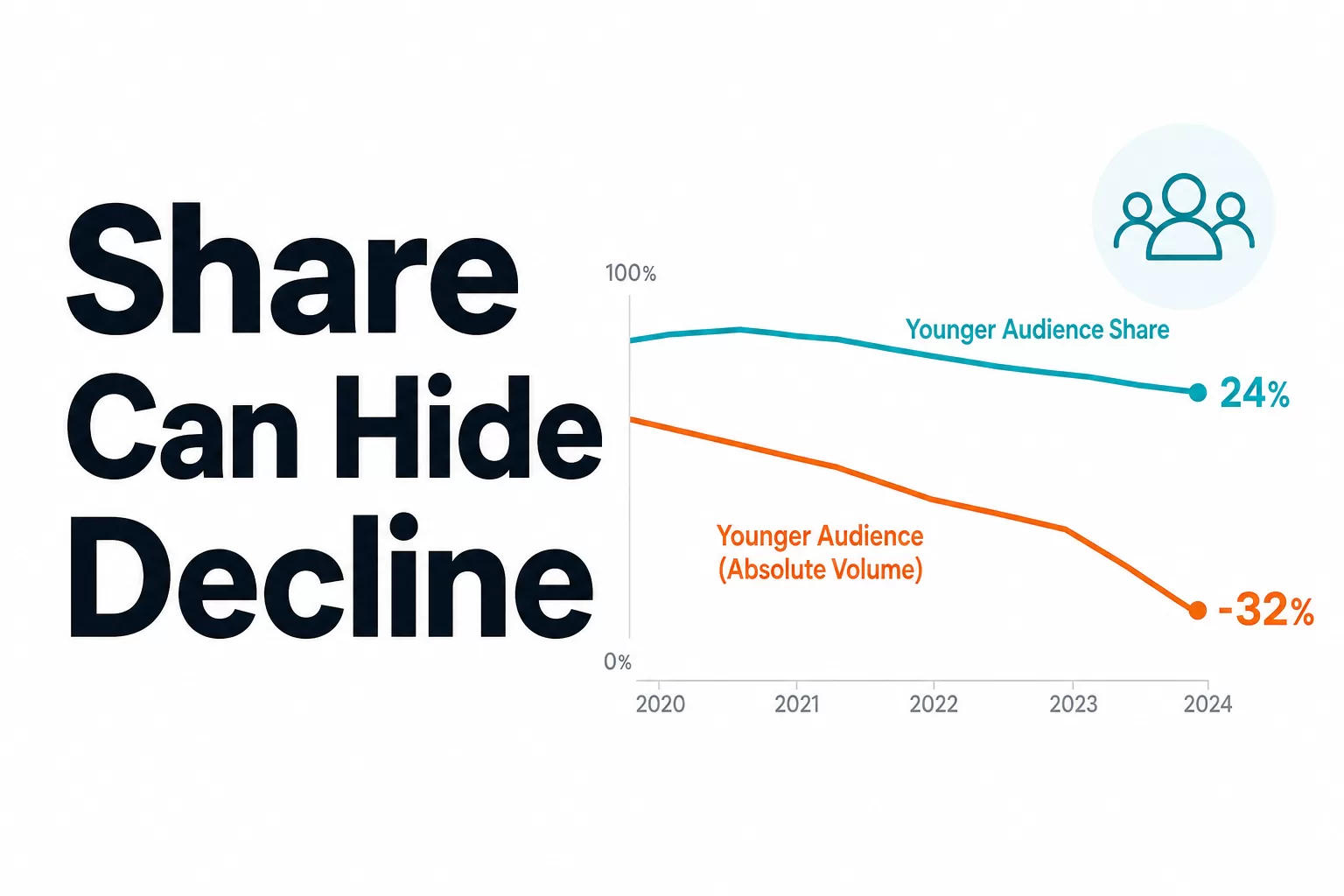 Why Younger Audience Share Can Mislead