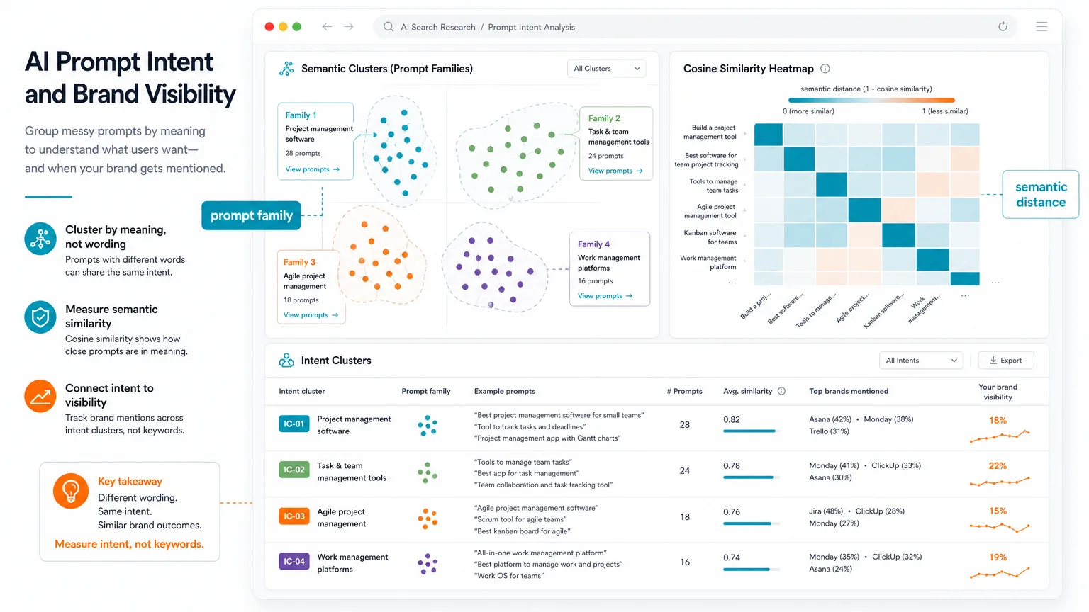 Light-theme semantic similarity workflow with prompt clusters and cosine similarity chart