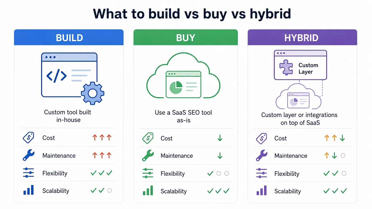 Build buy hybrid SEO workflow comparison chart