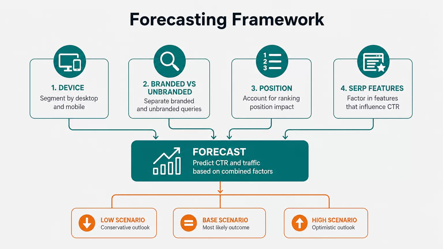 Reporting and forecasting framework