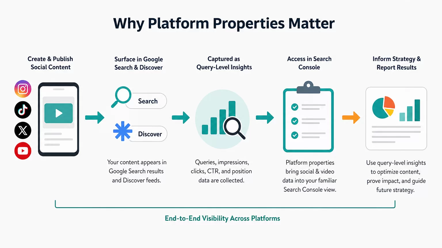 Search and Discover visibility across platform properties