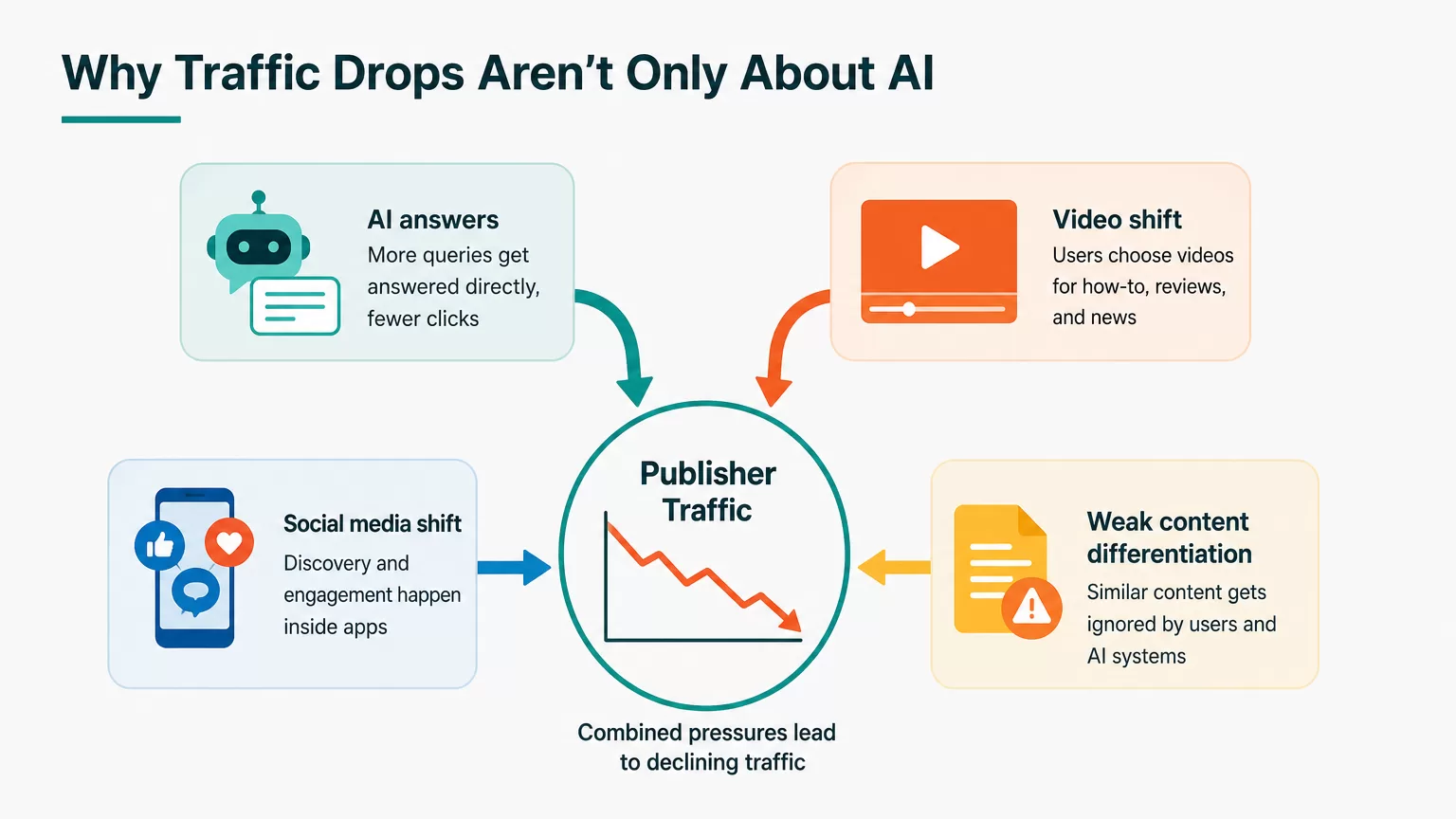 Multi-causal traffic decline diagram showing AI, video, social, and content quality factors