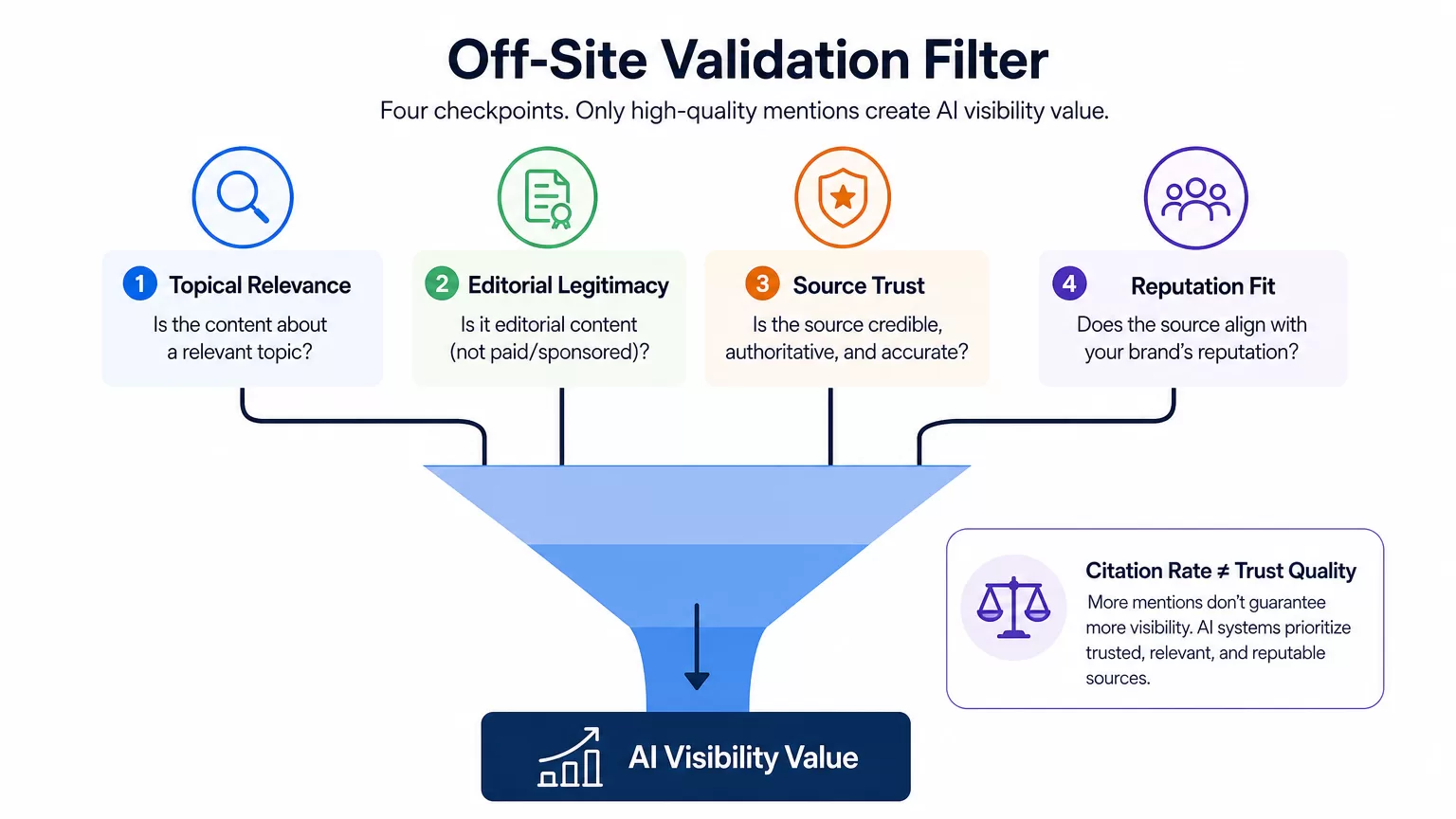 Trust filter diagram for off-site validation in AI search