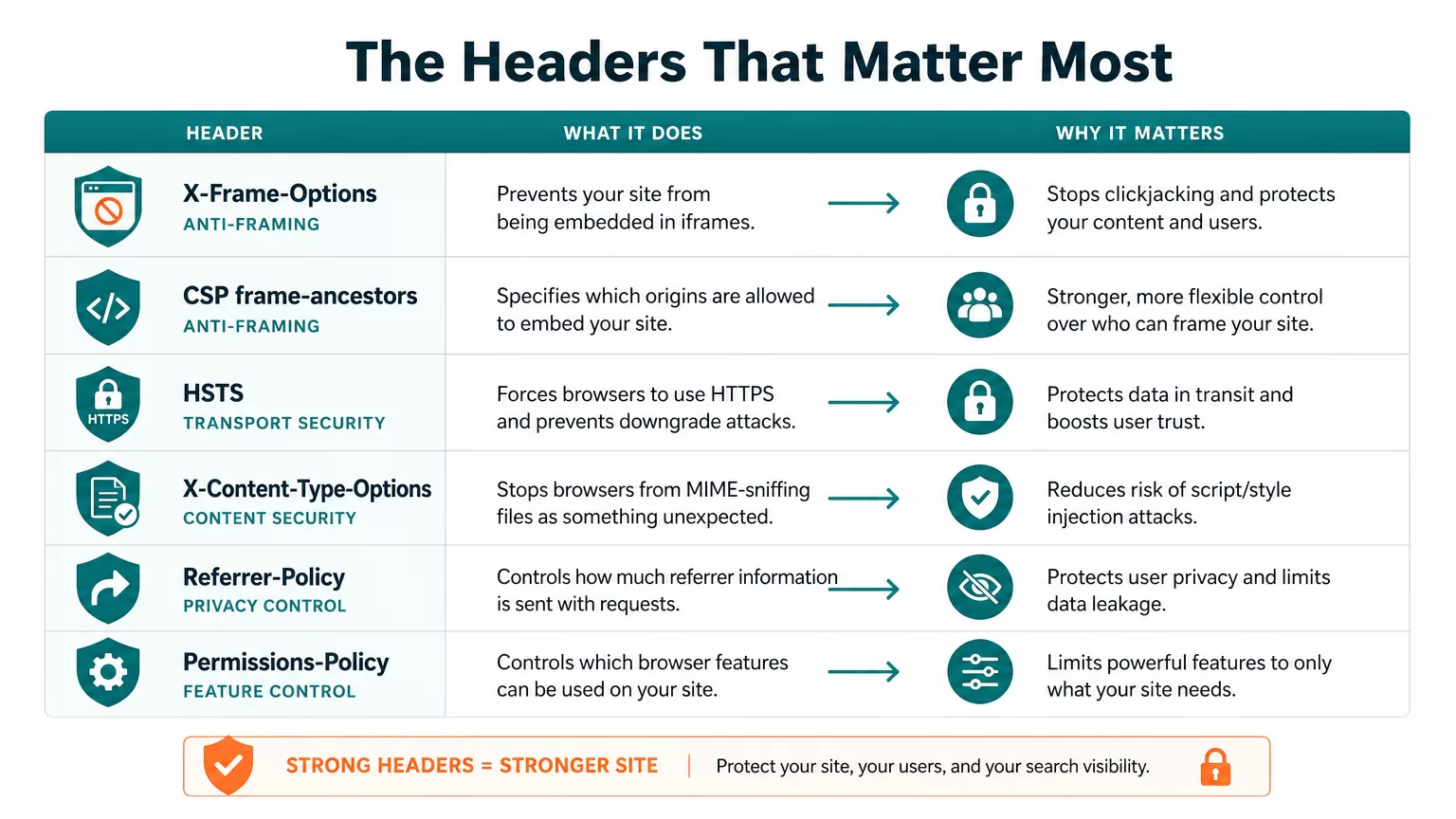 Comparison chart of important security headers for SEO