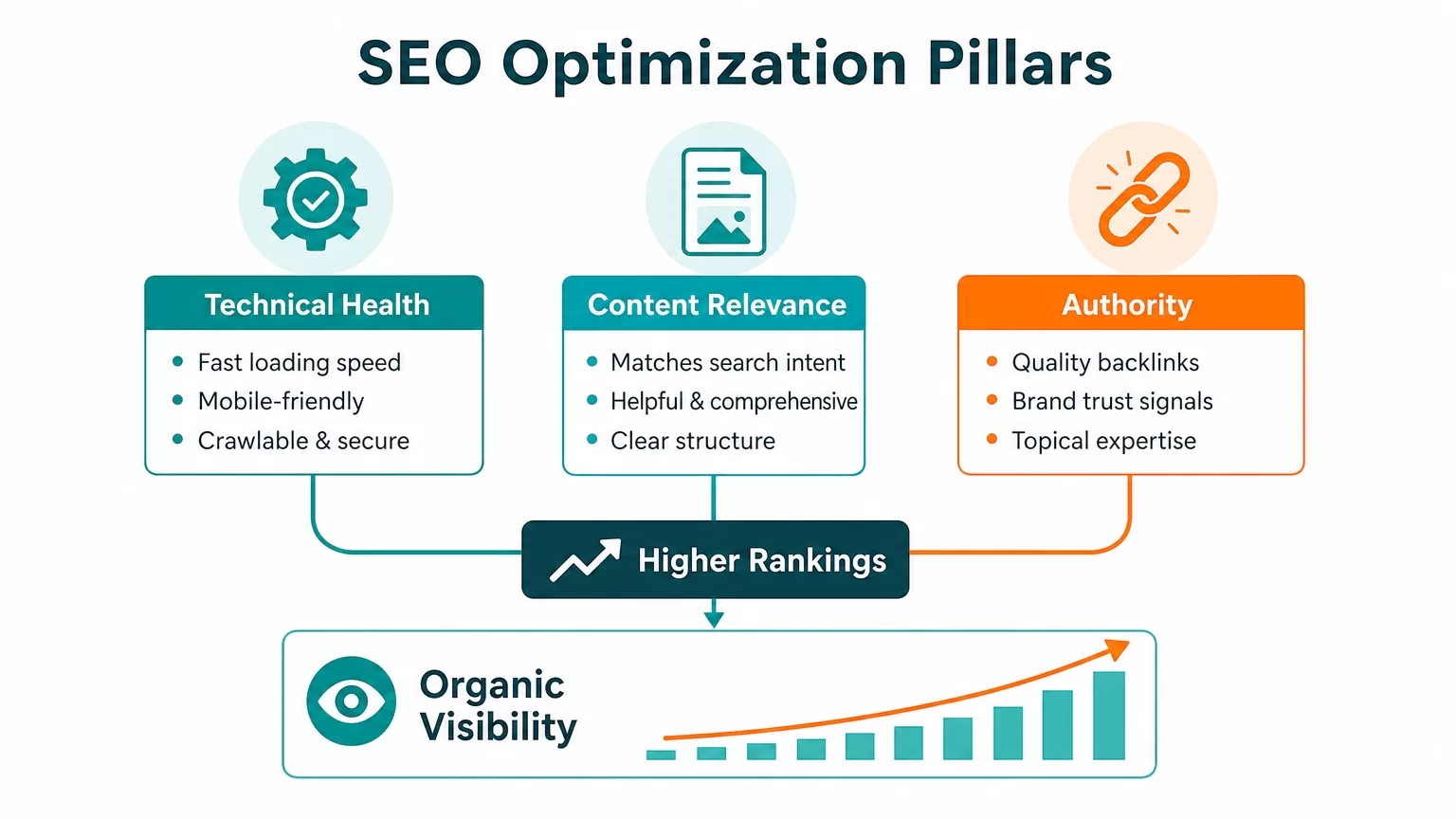 SEO optimization pillars infographic