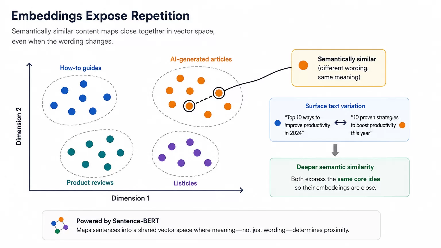 Infographic showing how embeddings and clustering expose semantically similar AI text