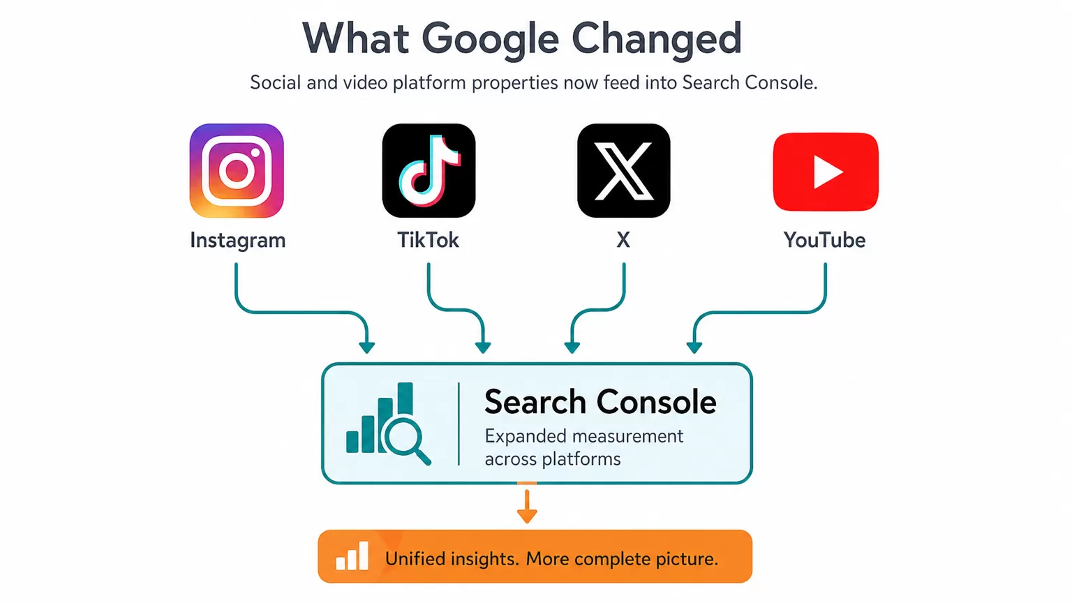 Platform properties now included in Search Console