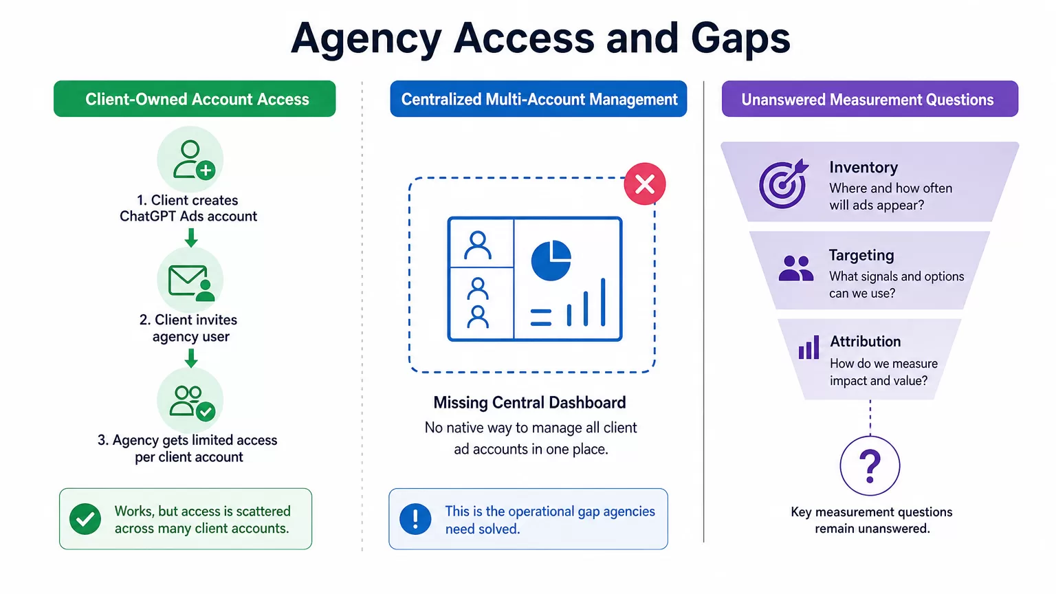 Agency workflow and measurement gaps diagram