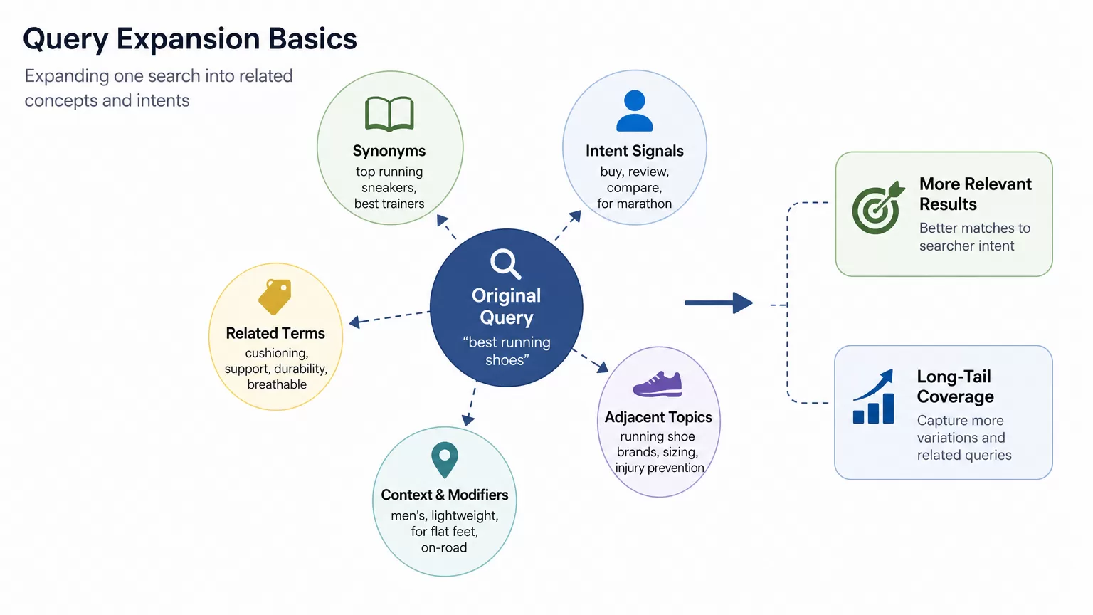 Diagram of query expansion broadening a search into related terms and intents