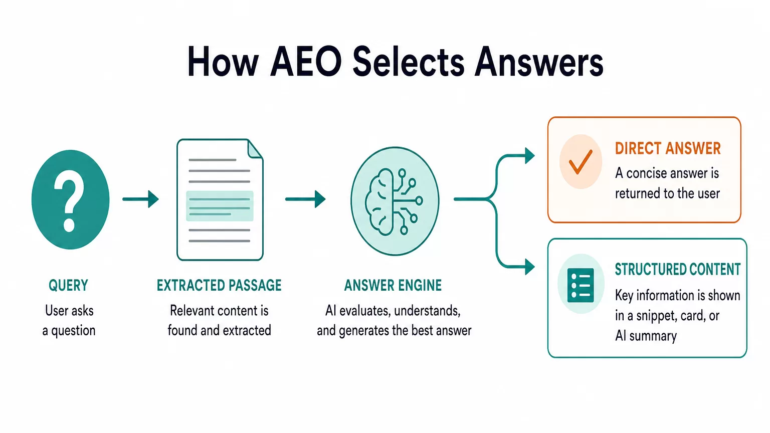 AEO answer selection flow infographic