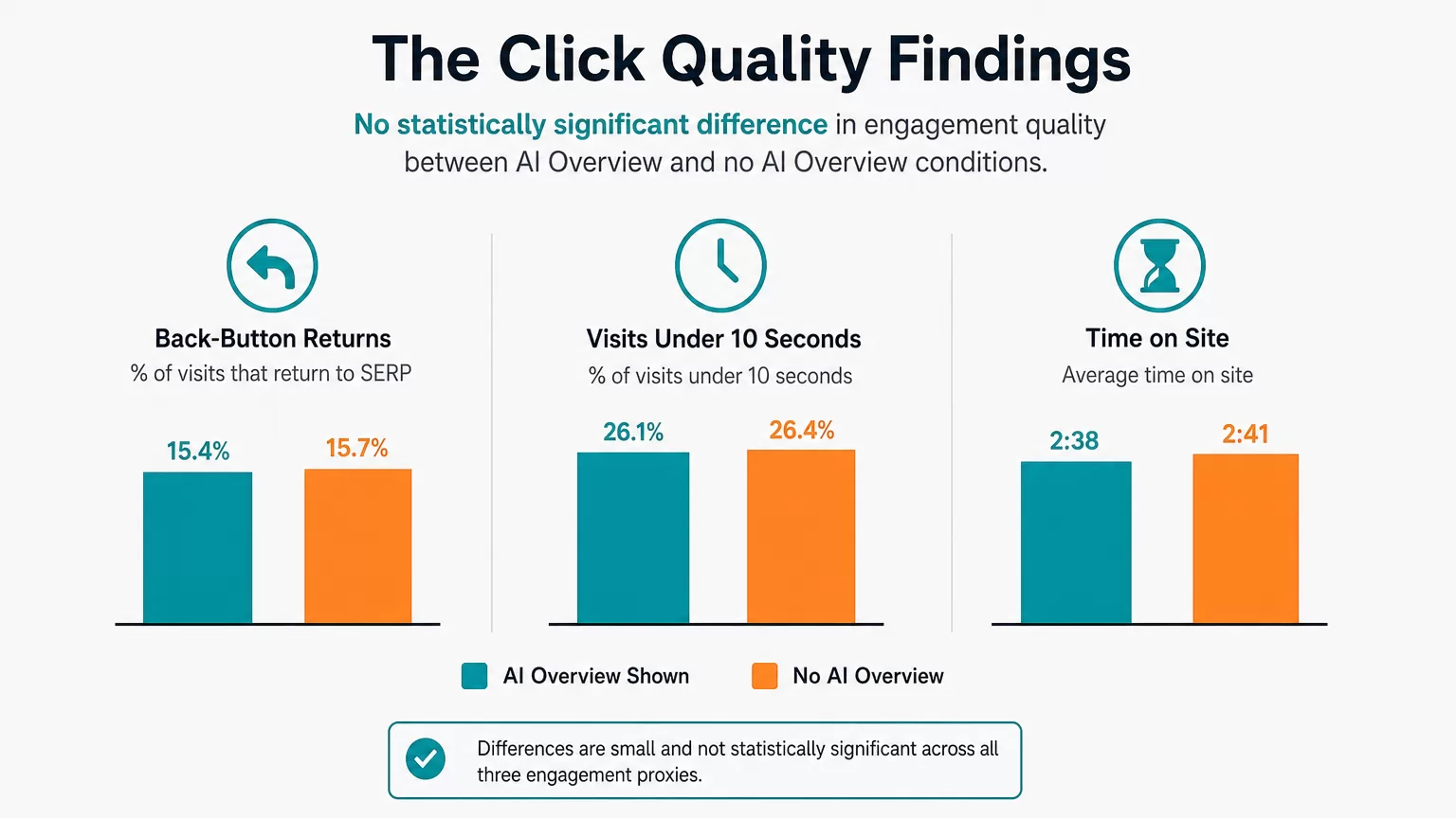 Flat comparison of click quality proxies showing similar engagement between AI Overview and non-AI Overview clicks.
