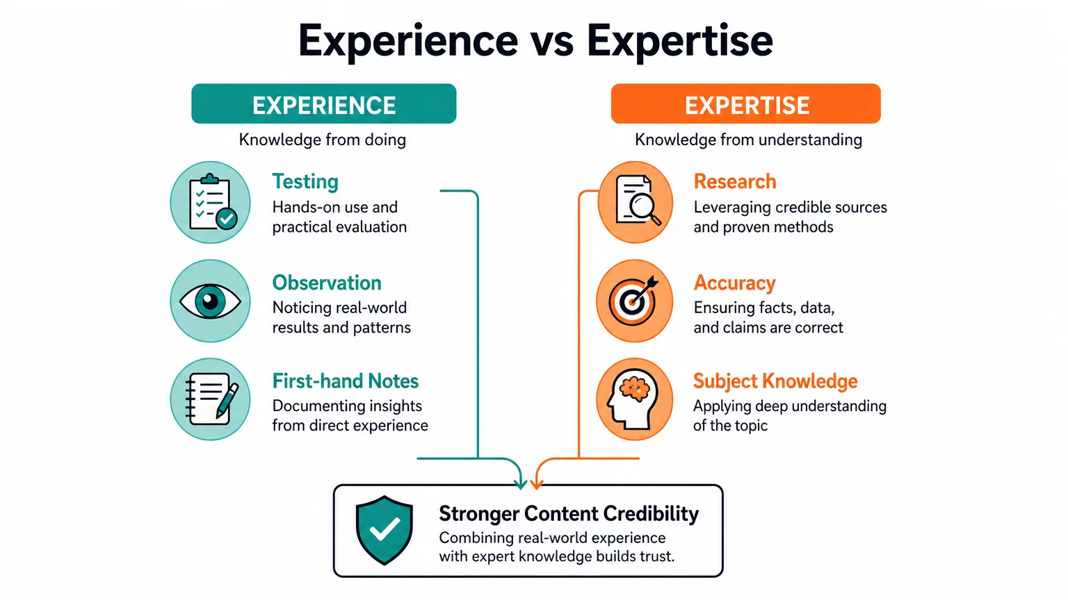 Workflow showing experience versus expertise in content creation