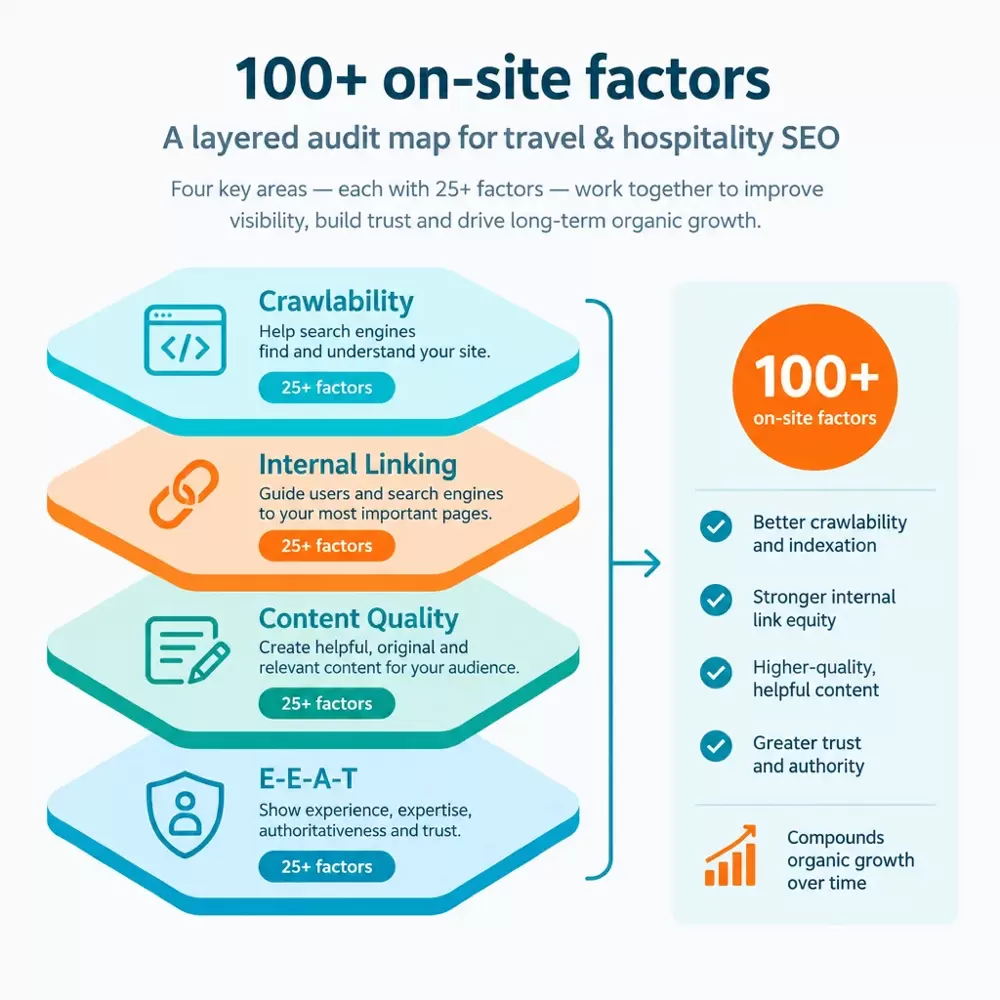 100+ on-site factors audit map for travel and hospitality SEO